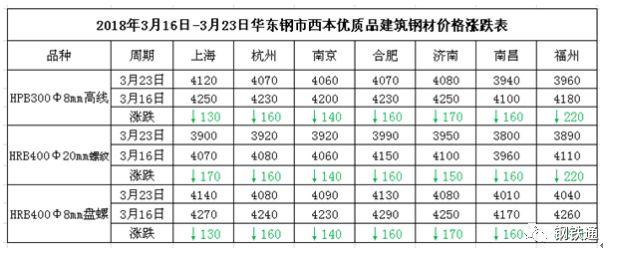 跌，大跌，全方位的暴跌！鋼價(jià)暴跌220！鋼坯累跌270！